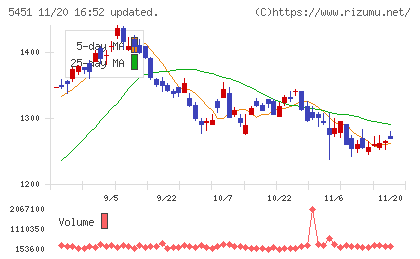 ヨドコウチャート