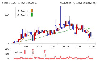 高砂鐵工チャート