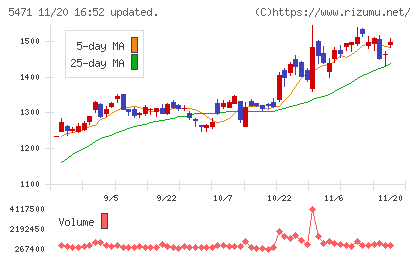 大同特殊鋼チャート