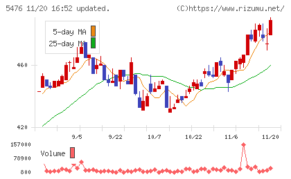 日本高周波鋼業チャート