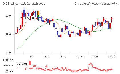 愛知製鋼チャート