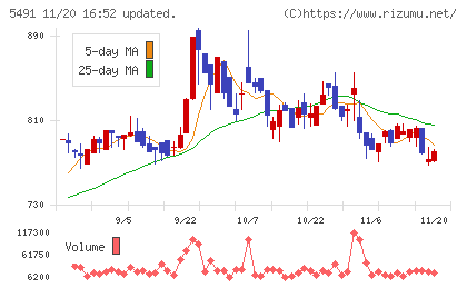 日本金属チャート