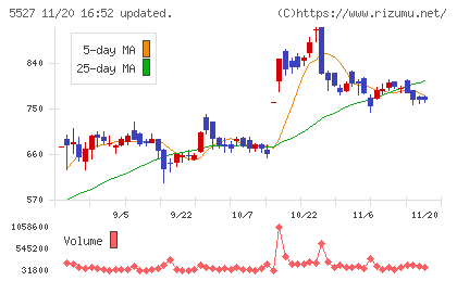 ｐｒｏｐｅｒｔｙ　ｔｅｃｈｎｏｌｏｇｉｅｓチャート