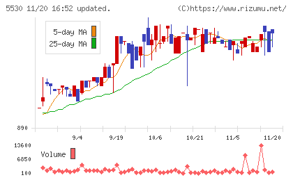 日本システムバンクチャート