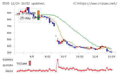 ミガロホールディングスチャート