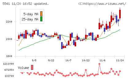 大平洋金属チャート