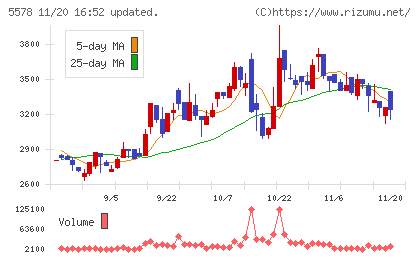 ＡＲアドバンストテクノロジチャート