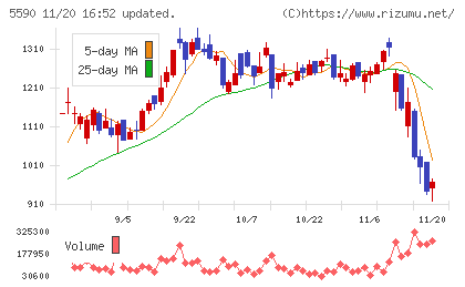 ネットスターズチャート