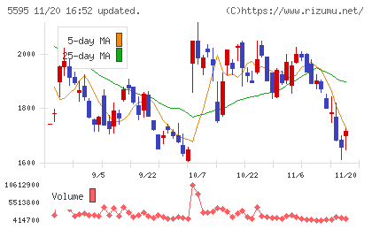 ＱＰＳ研究所チャート