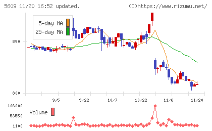 日本鋳造チャート