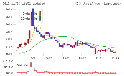 日本鋳鉄管チャート