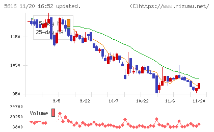 雨風太陽チャート