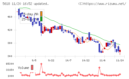 ナイルチャート