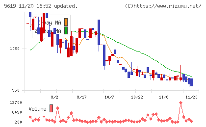 マーソチャート