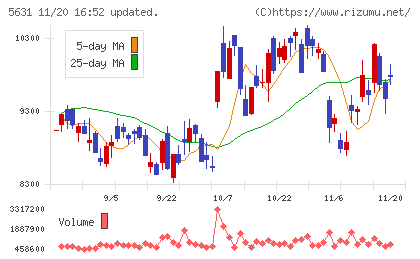 日本製鋼所チャート