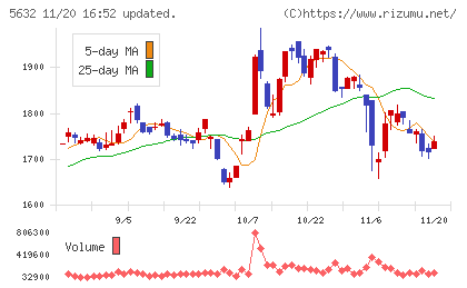 三菱製鋼チャート