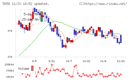 日亜鋼業チャート