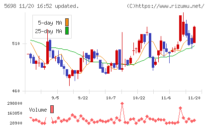 エンビプロ・ホールディングスチャート