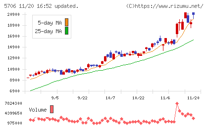 三井金属チャート