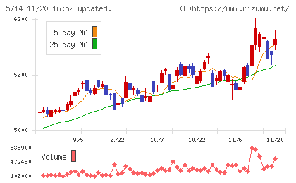 ＤＯＷＡホールディングスチャート