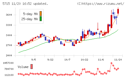 古河機械金属チャート