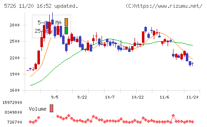大阪チタニウムテクノロジーズチャート