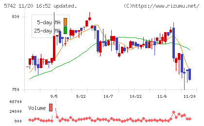 エヌアイシ・オートテックチャート