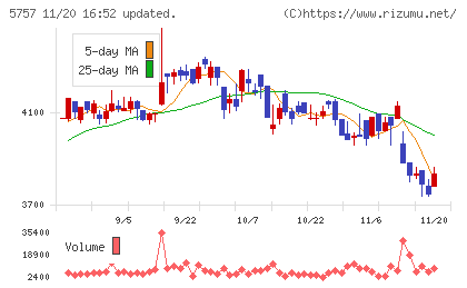 ＣＫサンエツチャート