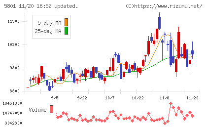 古河電気工業チャート