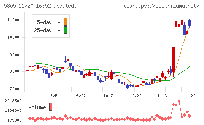 ＳＷＣＣチャート