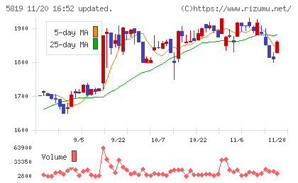 カナレ電気チャート