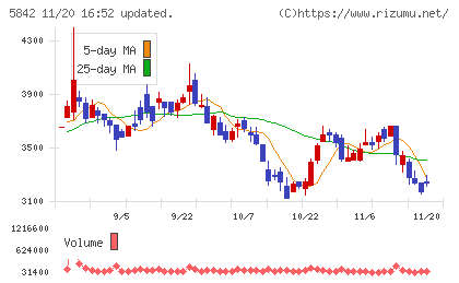 インテグラルチャート