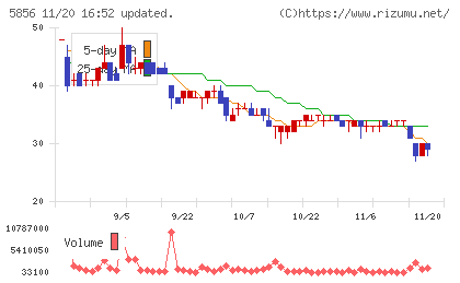 エルアイイーエイチチャート