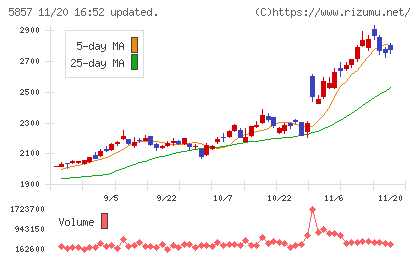 ＡＲＥホールディングスチャート