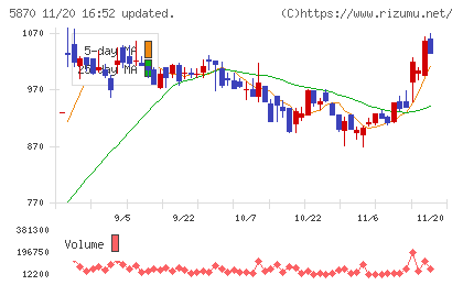ナルネットコミュニケーションズチャート