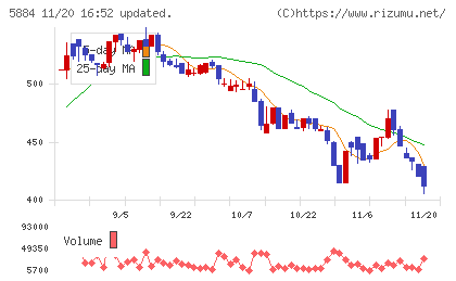 クラダシチャート