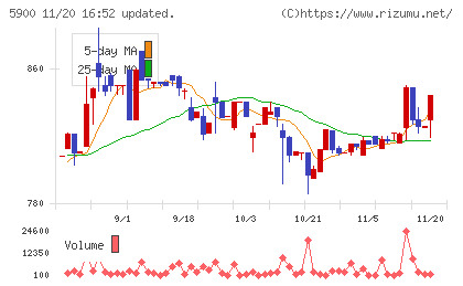 ダイケンチャート