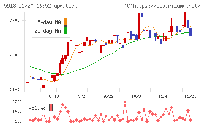 瀧上工業チャート