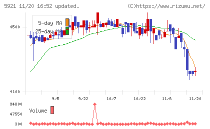 川岸工業チャート