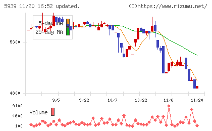 大谷工業チャート