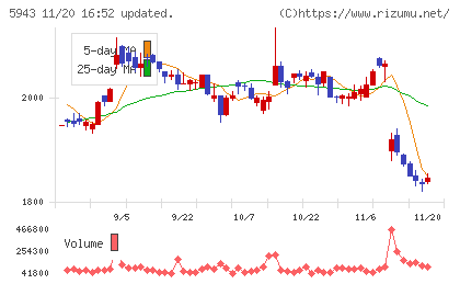 ノーリツチャート