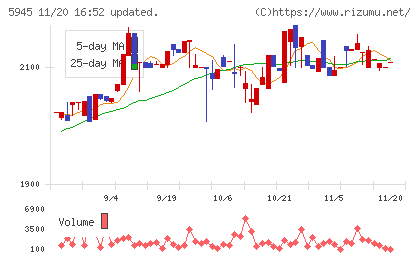 天龍製鋸チャート
