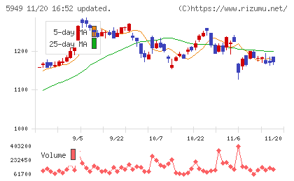 ユニプレスチャート