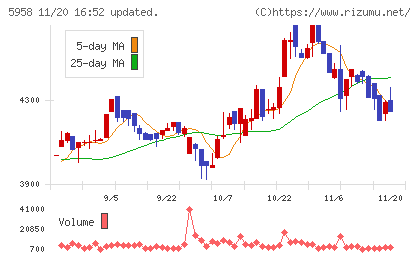 三洋工業チャート