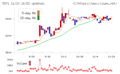 共和工業所チャート