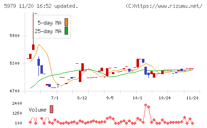 カネソウチャート