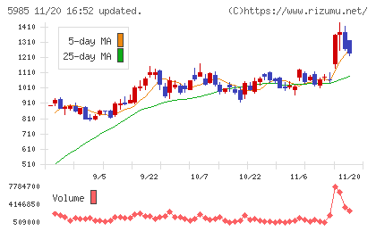 サンコールチャート