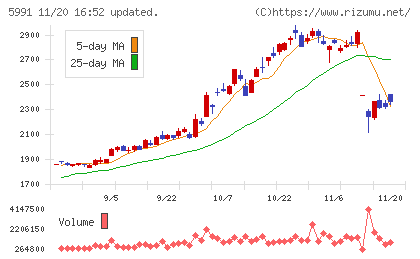 ニッパツチャート