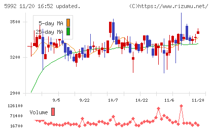 中央発條チャート