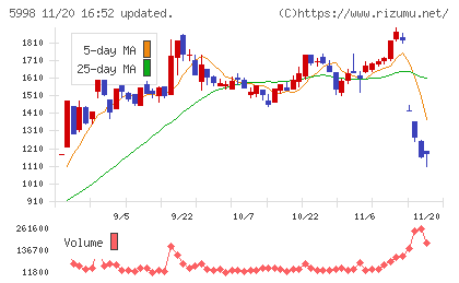 アドバネクスチャート